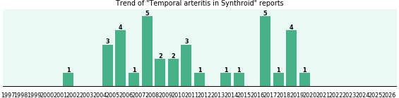 Could Synthroid cause Temporal arteritis? Could Synthroid cause Temporal arteritis?